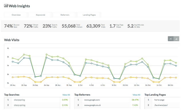 SharpSpring review: insights
